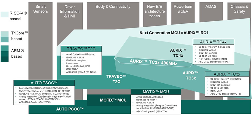 图表 - Infineon Technologies AURIX 32位TriCore微控制器